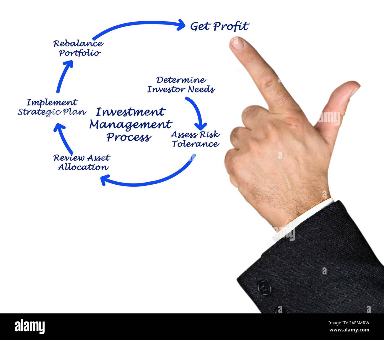 Investment Management Process Stock Photo Alamy