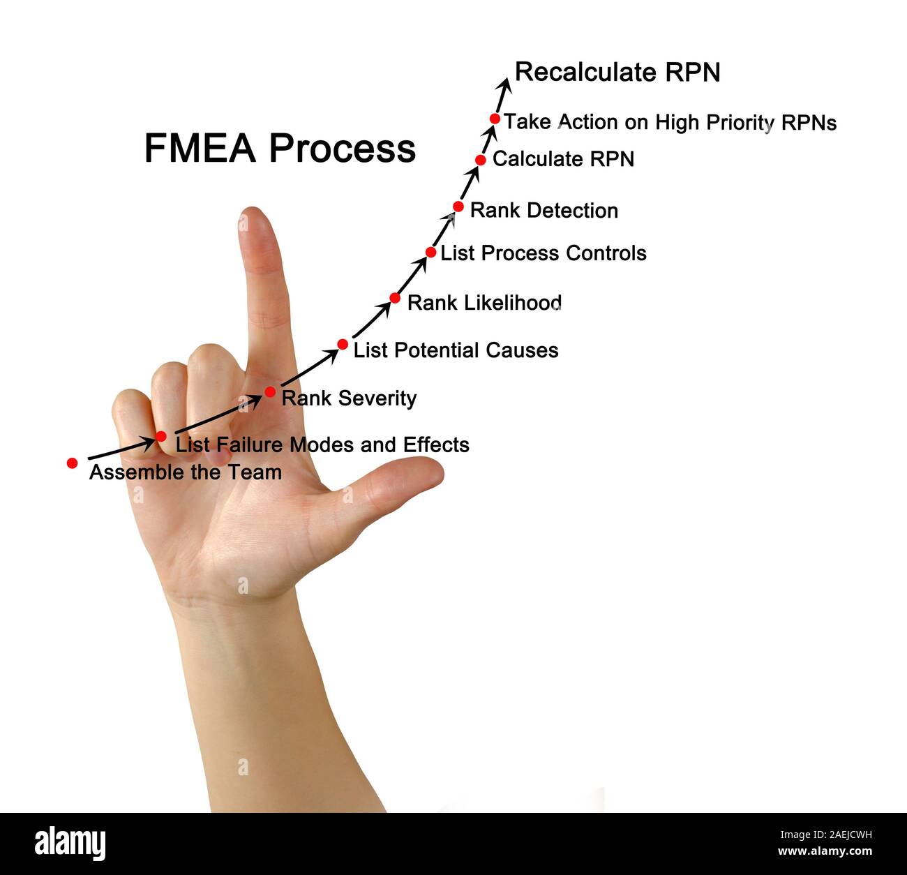 Failure Mode And Effects Analysis FMEA Process Stock Photo Alamy