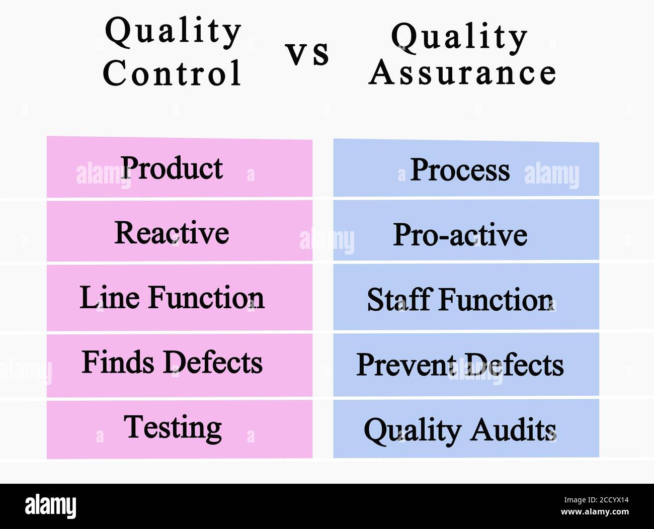 Quality Control Vs Quality Assurance Stock Photo Alamy