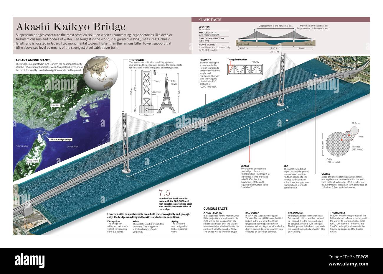 Infographic On The Great Akashi Kaiky Bridge Located In Japan Adobe