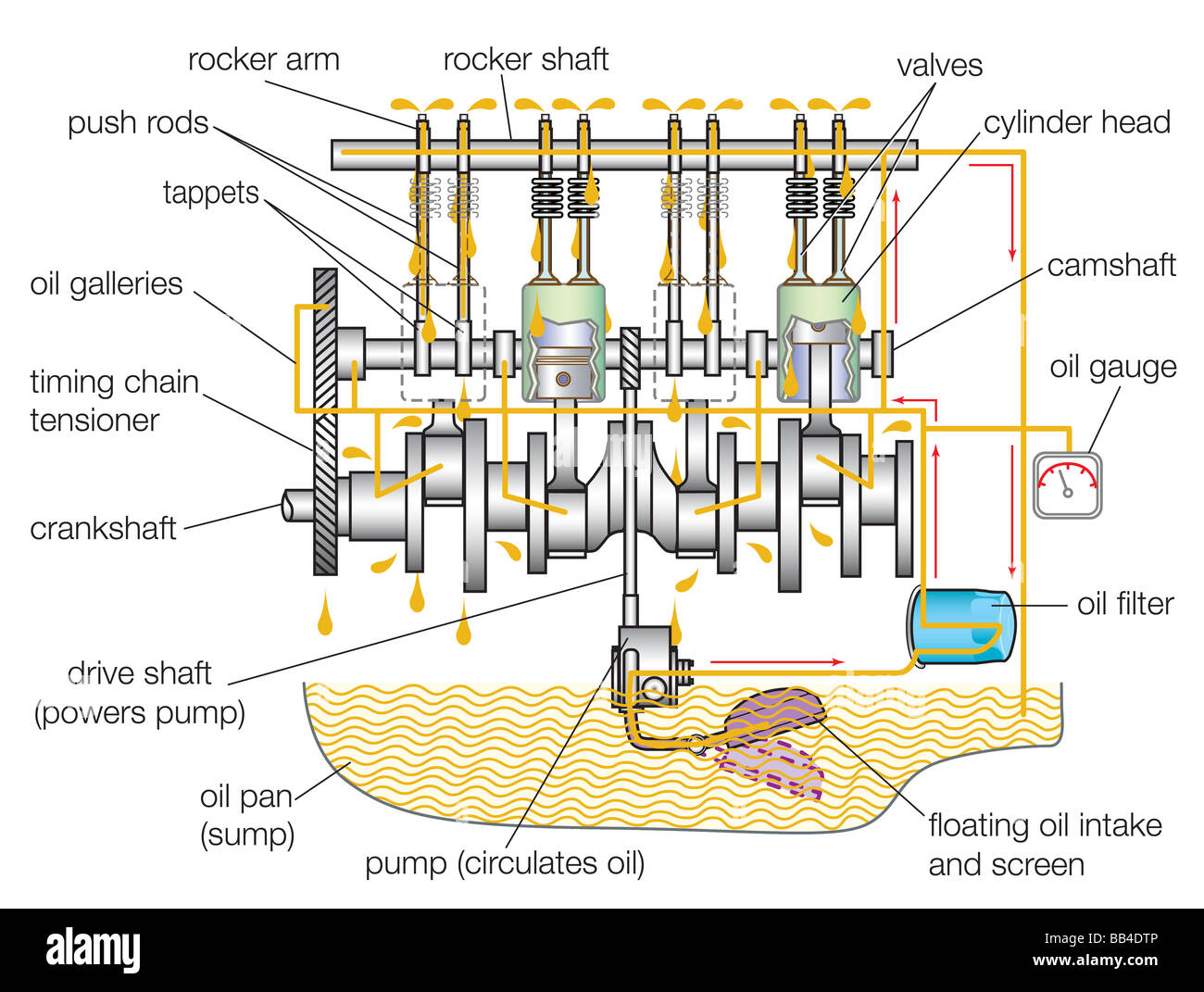 typical gasoline engine lubrication system BB4DTP
