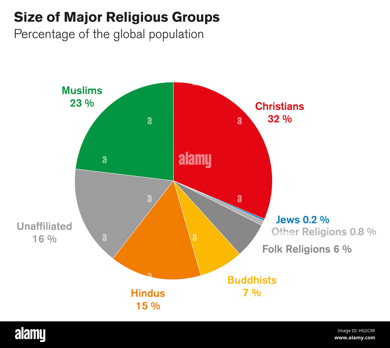 Sizes of major religious groups. Pie chart. Percentages of global Stock