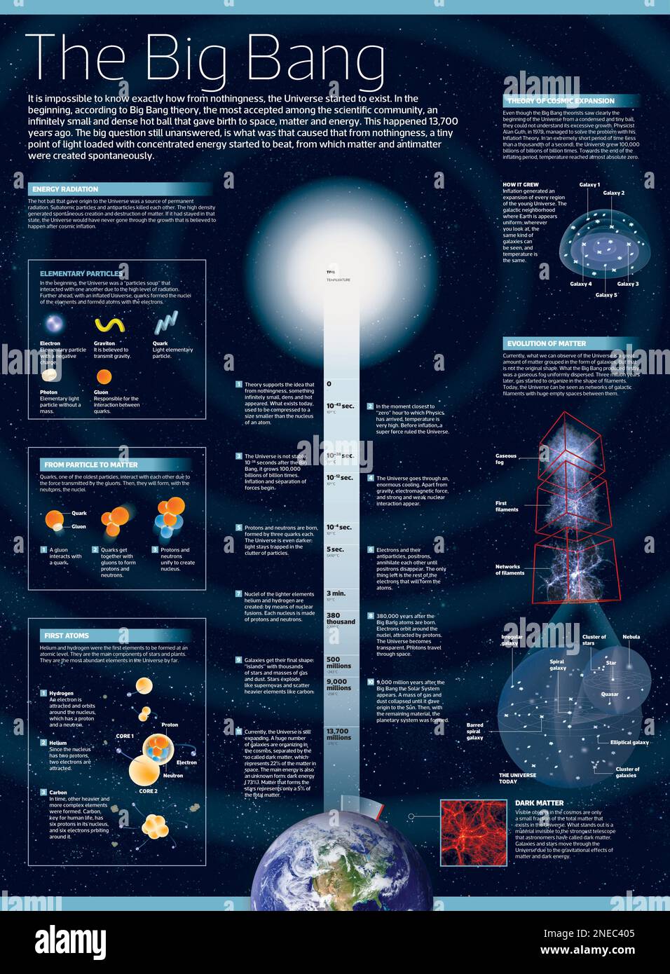 Infograf A Sobre El Origen Y Expansi N Del Universo De Acuerdo Con La