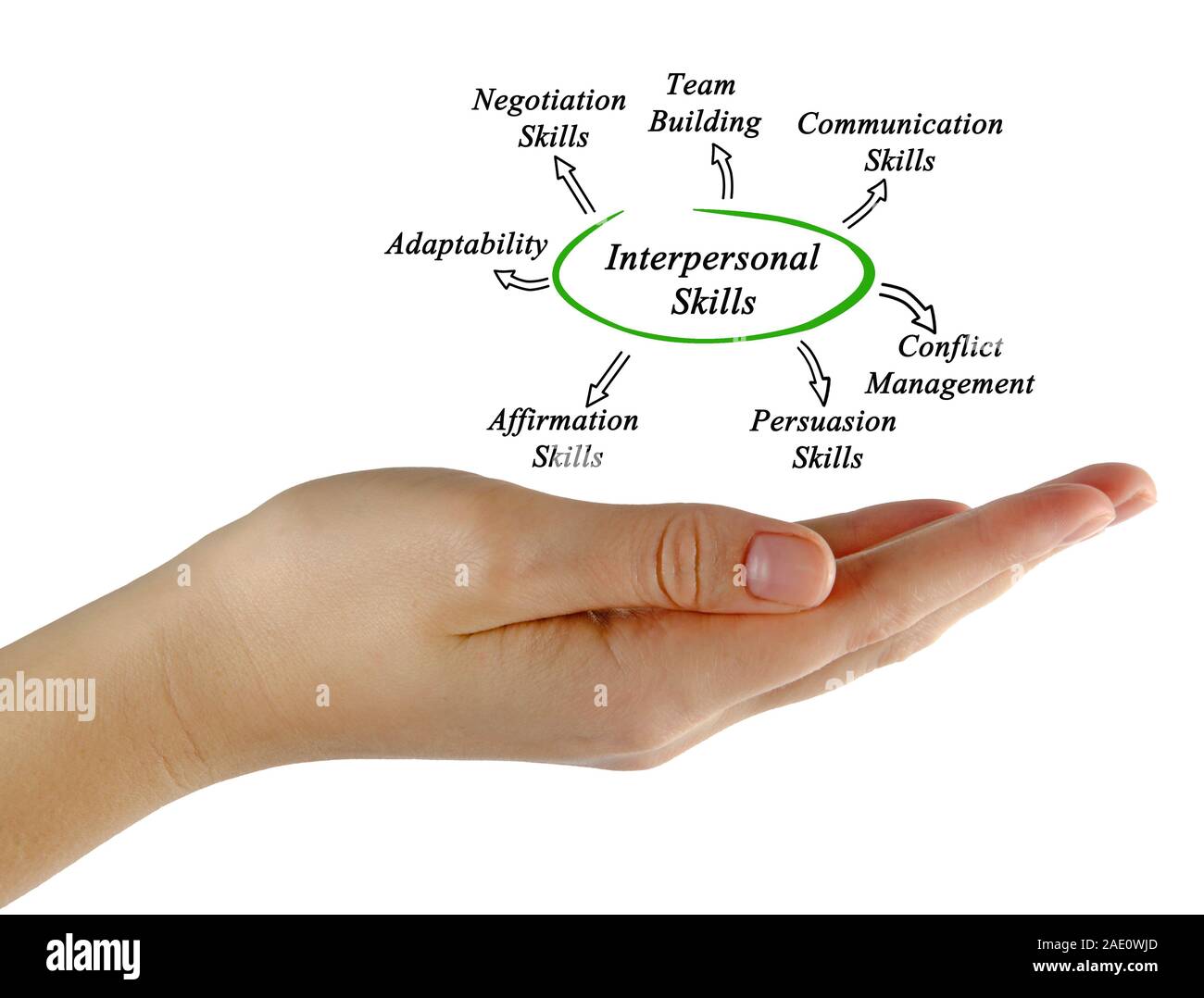 Communication Skills Interpersonal Banque D Images D Tour Es Alamy