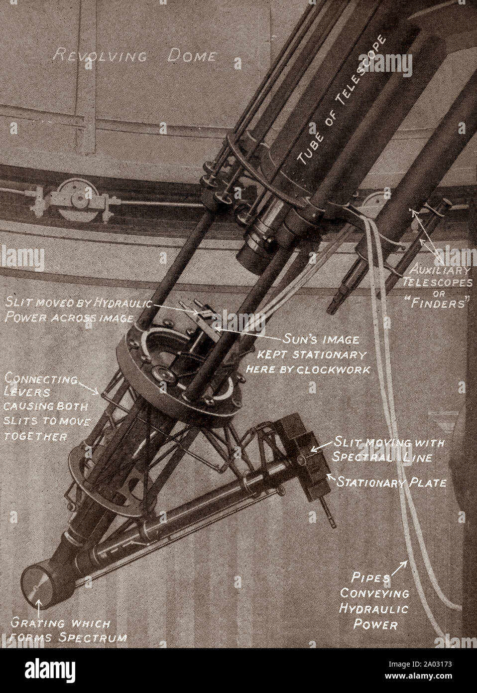 The latest engineering and technology from the 1930s: An explanation behind the  spectroheliograph used in astronomy to capture a photographic image of the Sun at a single wavelength of light, a monochromatic image. The wavelength is usually chosen to coincide with a spectral wavelength of one of the chemical elements present in the Sun. It was developed independently by George Ellery Hale and Henri-Alexandre Deslandres in the 1890s and further refined in 1932 by Robert R. McMath to take motion pictures. Stock Photo