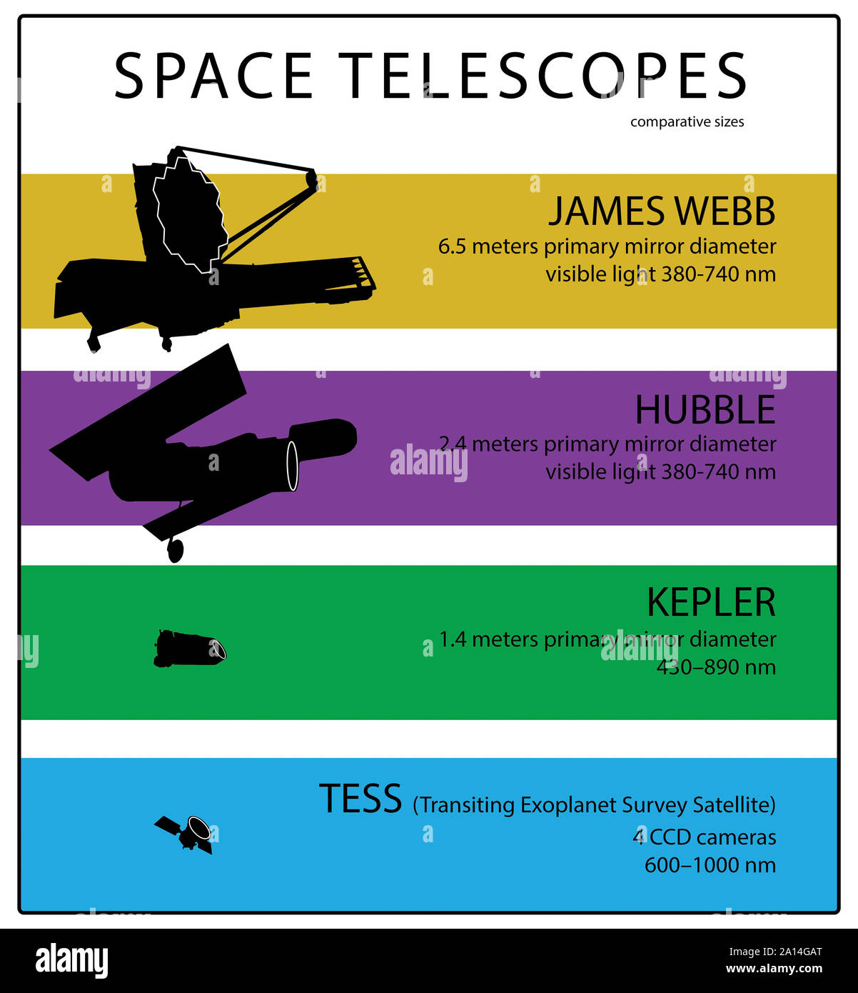 Graphic depicting the comparative sizes of 4 space telescopes Stock Photo