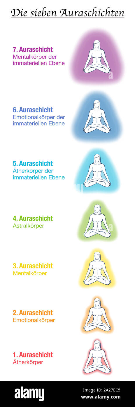 Seven aura bodies chart, german names, meditating yoga woman. Etheric, emotional, mental, astral, celestial and causal layer and template. Stock Photo