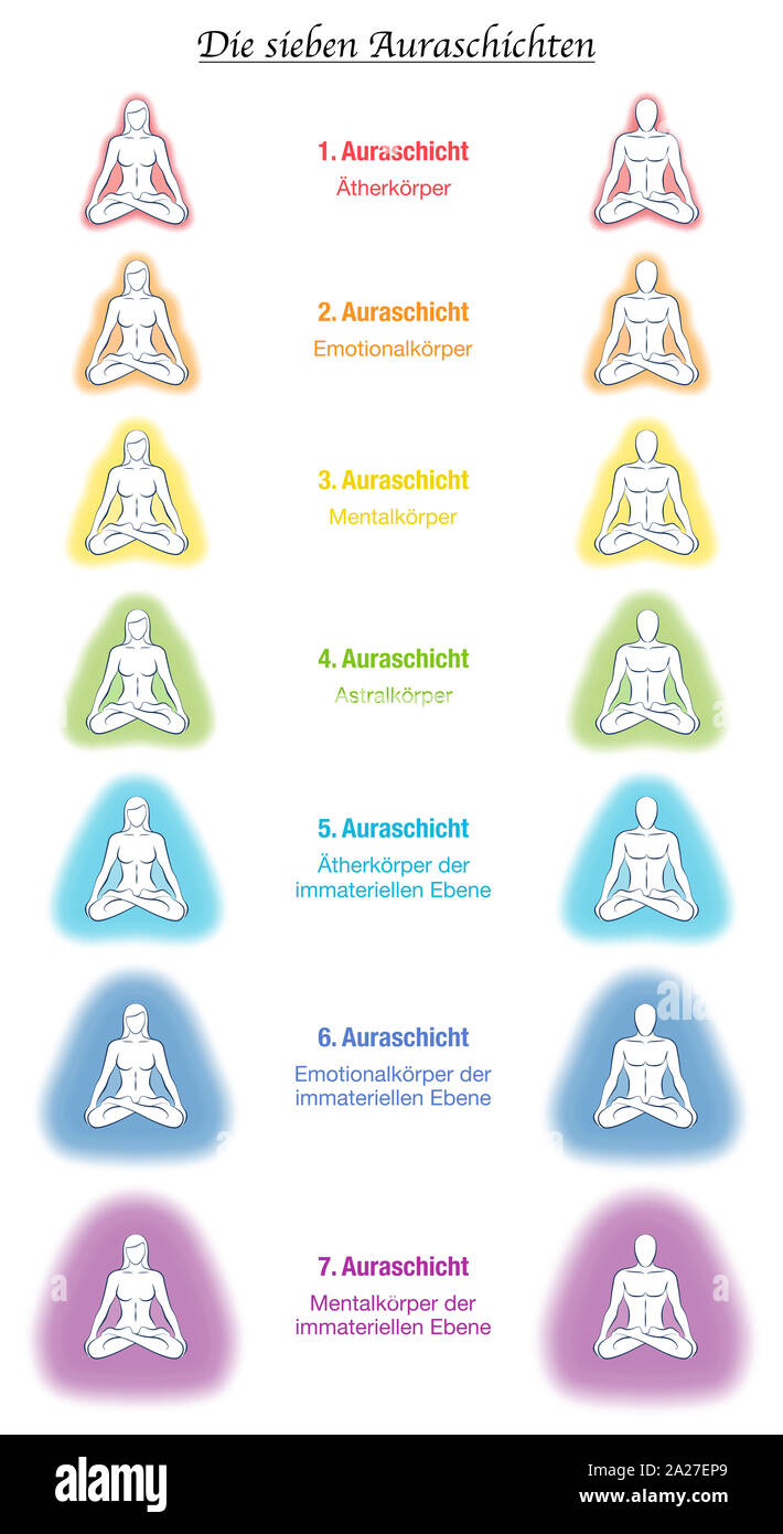 Aura bodies, german labeling, seven meditating yoga couples. Etheric, emotional, mental, astral, celestial and causal layer and template. Stock Photo