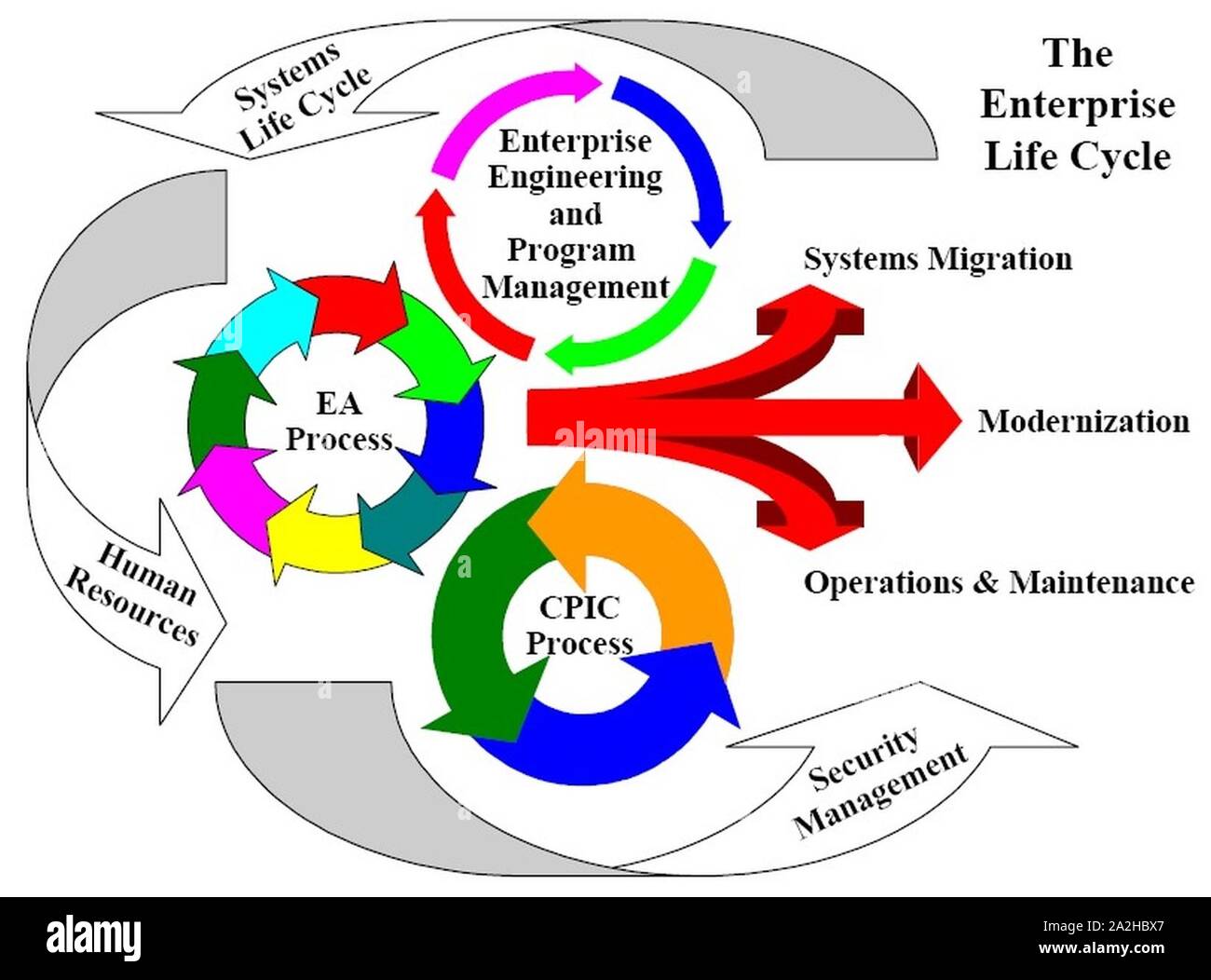 Enterprise Life Cycle Stock Photo - Alamy