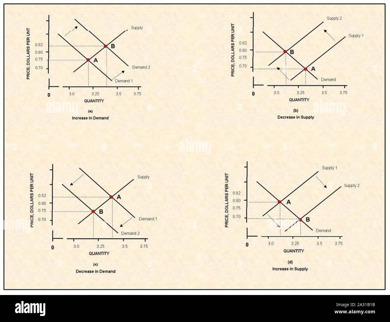 Equilibrium price and quantity changes as a result of shifts in supply