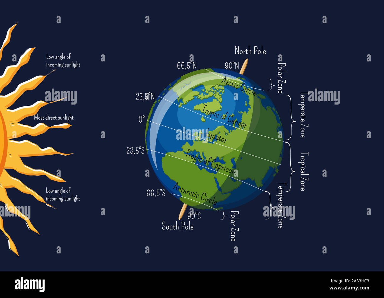 Earth climate zones, illustration Stock Photo