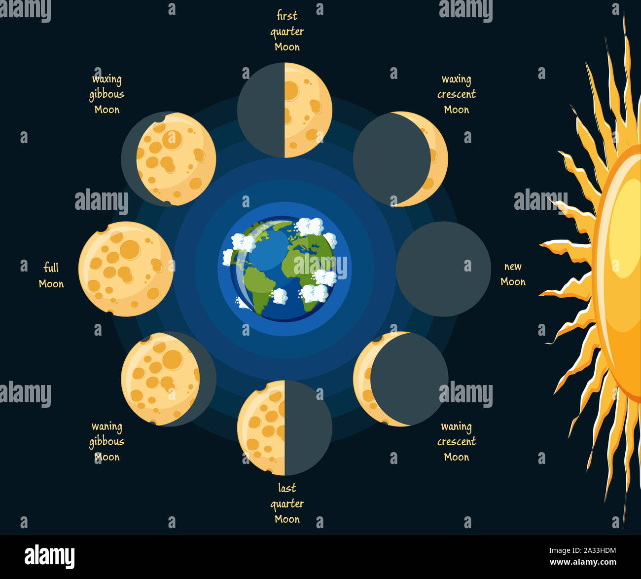 Moon phases, illustration Stock Photo - Alamy