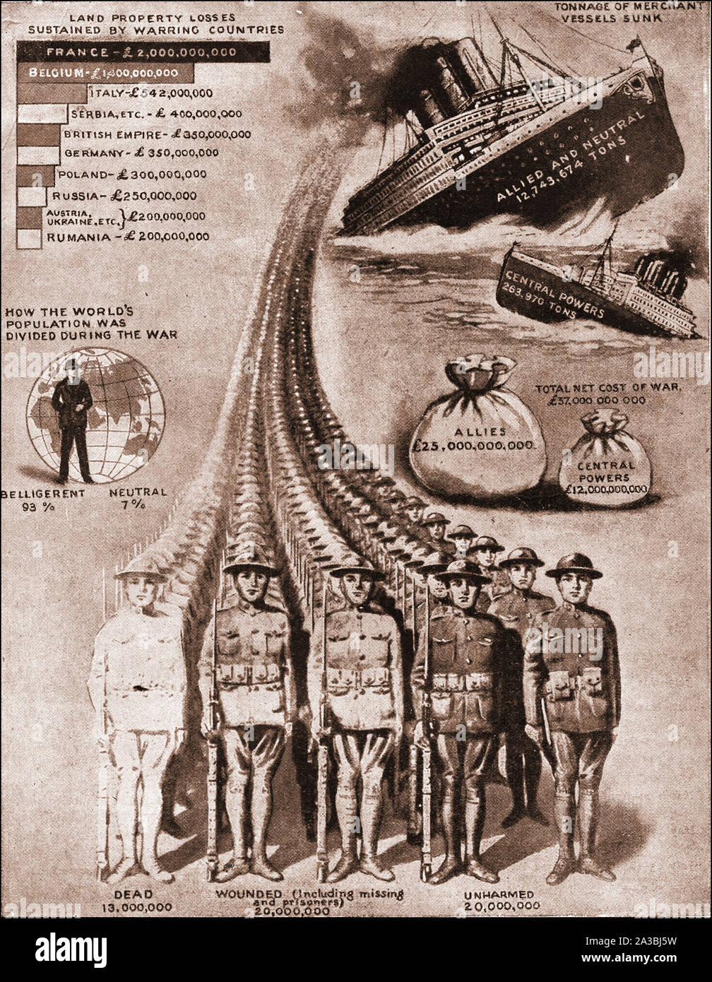 An early illustration graphically showing facts and figures detailing the cost of WWI in money, , losses, manpower, sunken vessels, and casualties. Stock Photo
