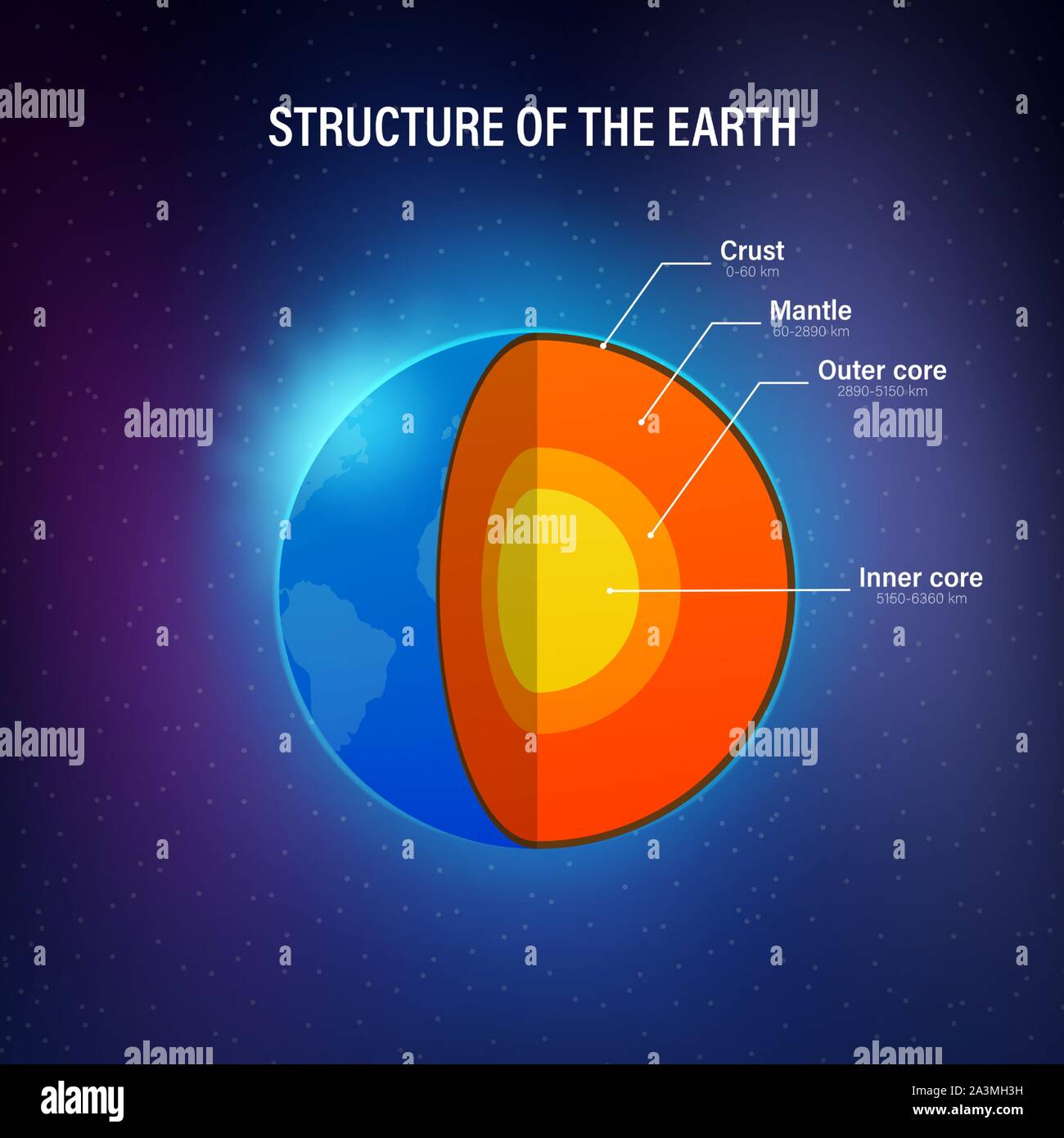 Structure of the earth - cross section with accurate layers of the earth's interior, description, depth in kilometers. Vector illustration. Stock Vector