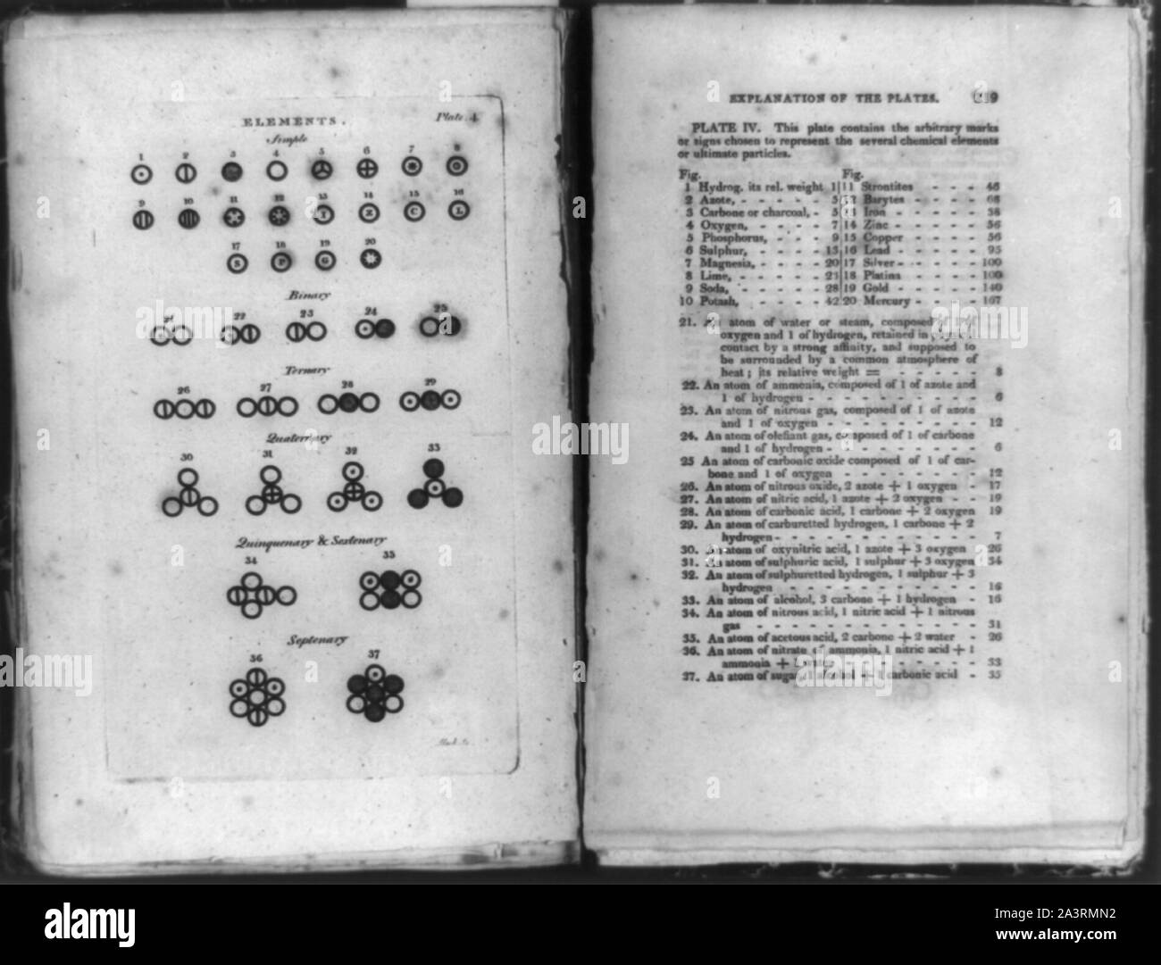 Table of types of elements and explanation of plates showing various