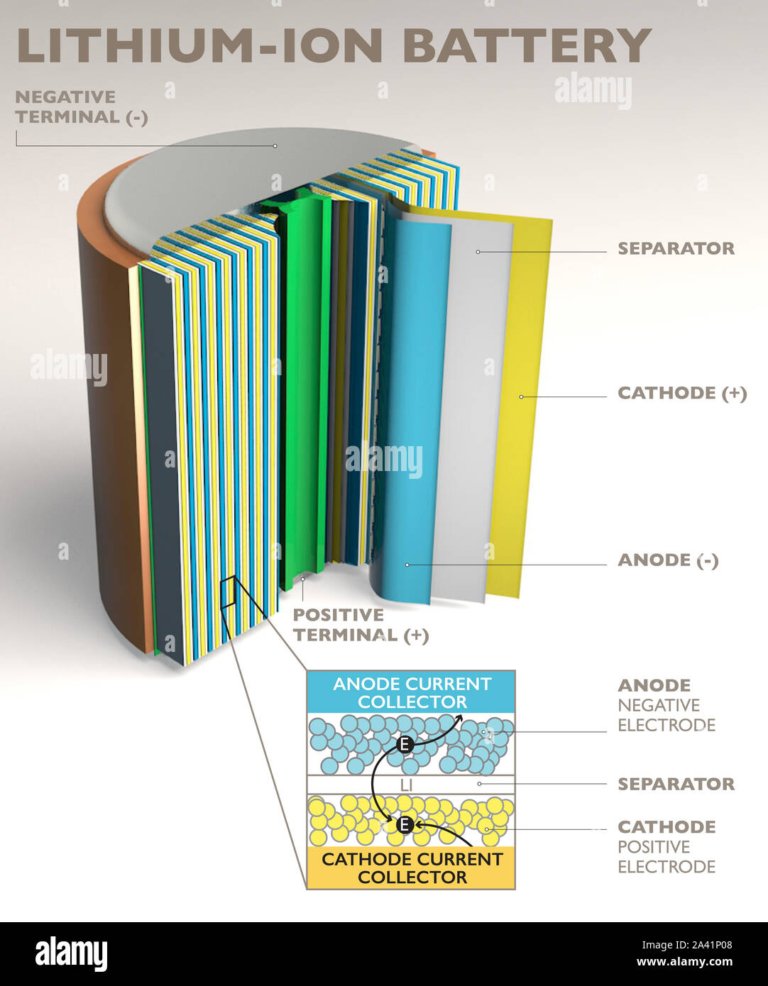 How a lithium ion battery works, 3d render, section. Battery charging