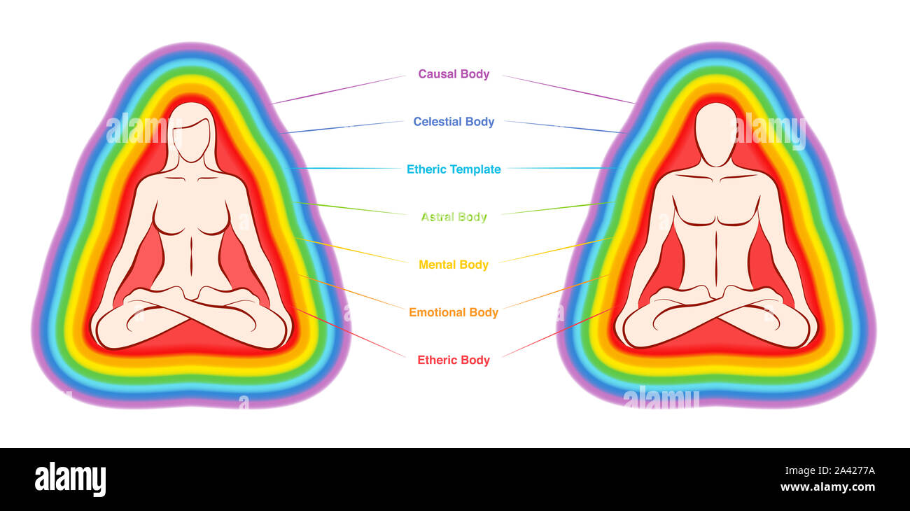Aura layers chart. The seven colored and labeled bodies of a meditating yoga couple. Etheric, emotional, mental, astral, celestial and causal layer. Stock Photo