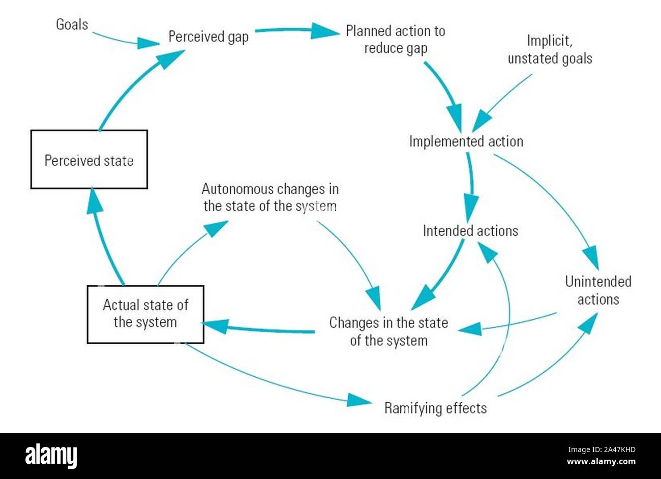Feedback Loops In A System Dynamics Model Stock Photo Alamy