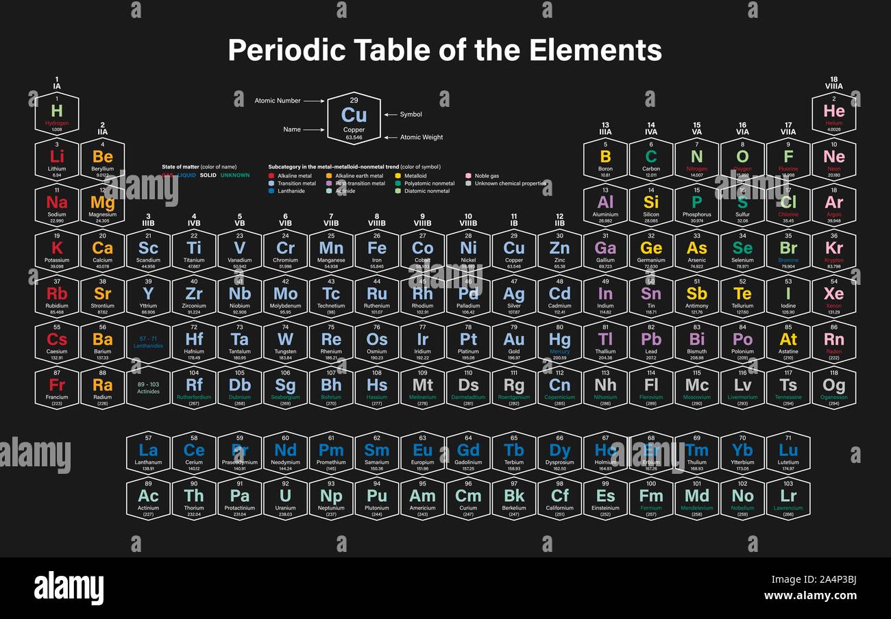 Periodic Table of the Elements Colorful Vector Illustration - shows atomic number, symbol, name, atomic weight, state of matter and element category - Stock Vector