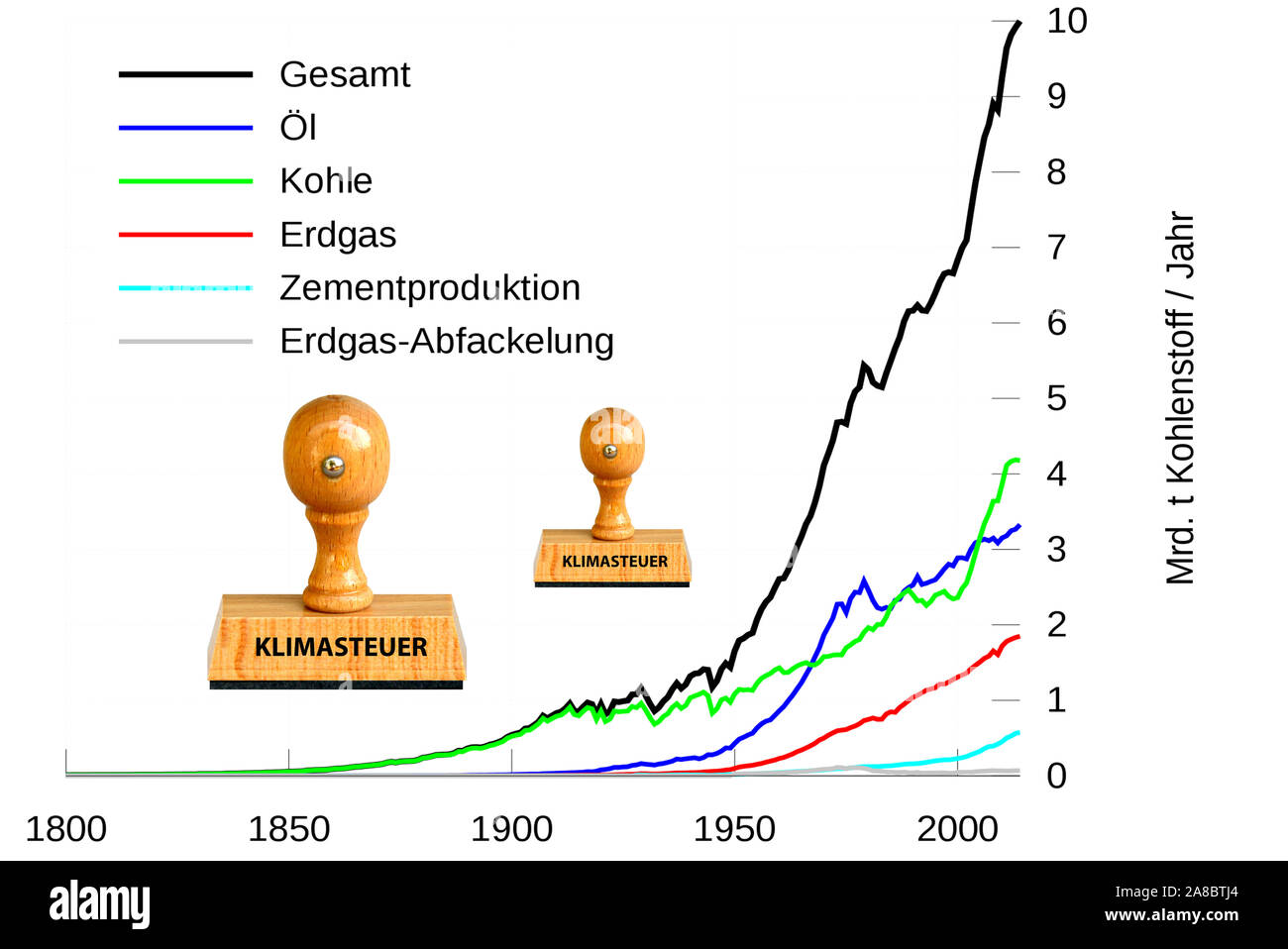 Stempel, Holzstempel, Aufschrift, Klimasteuer, Grafik mit Entwicklung von CO2 Ausstoss, CO2-Steuer, Umweltsteuer, Emissionssteuer, Stock Photo