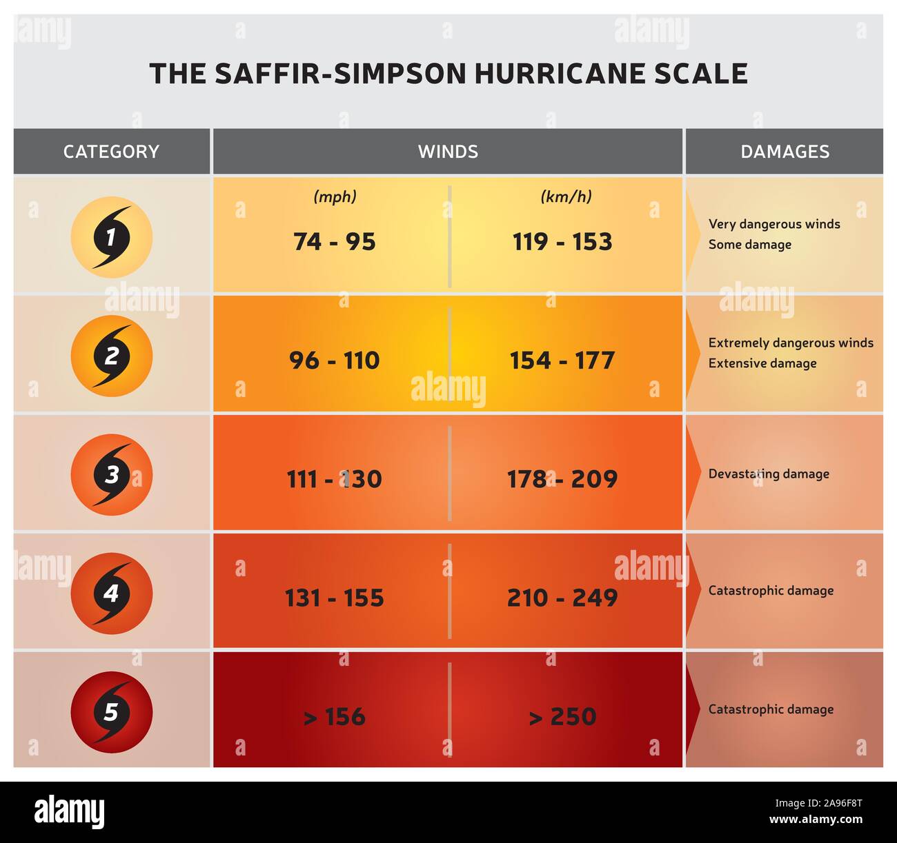 The Saffir Simpson Hurricane Scale - Illustration from 1 to 5 Stock Vector