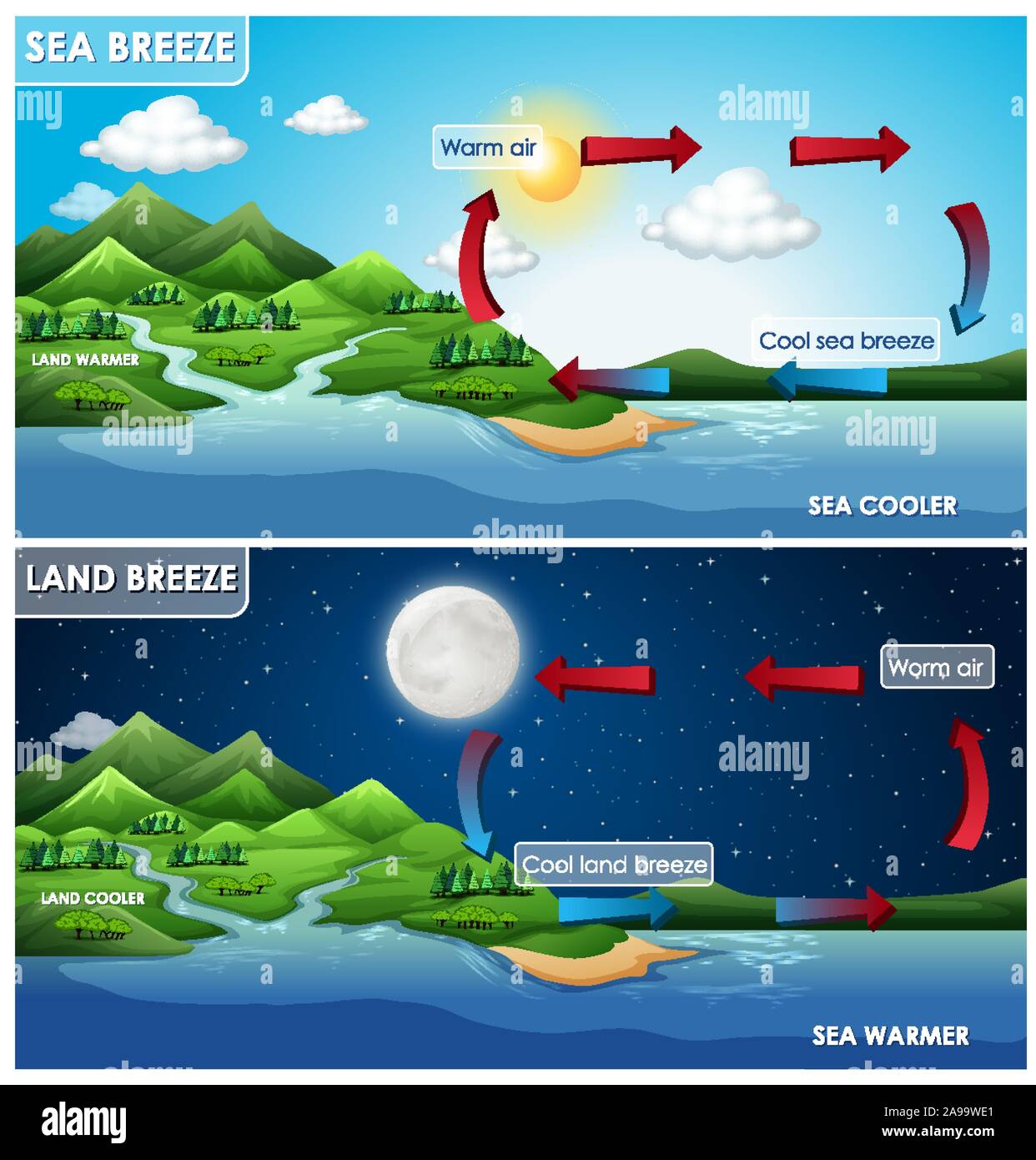 Please explain what is land breeze and sea breeze with a diagram  CBSE  Class 7 Science  Learn CBSE Forum