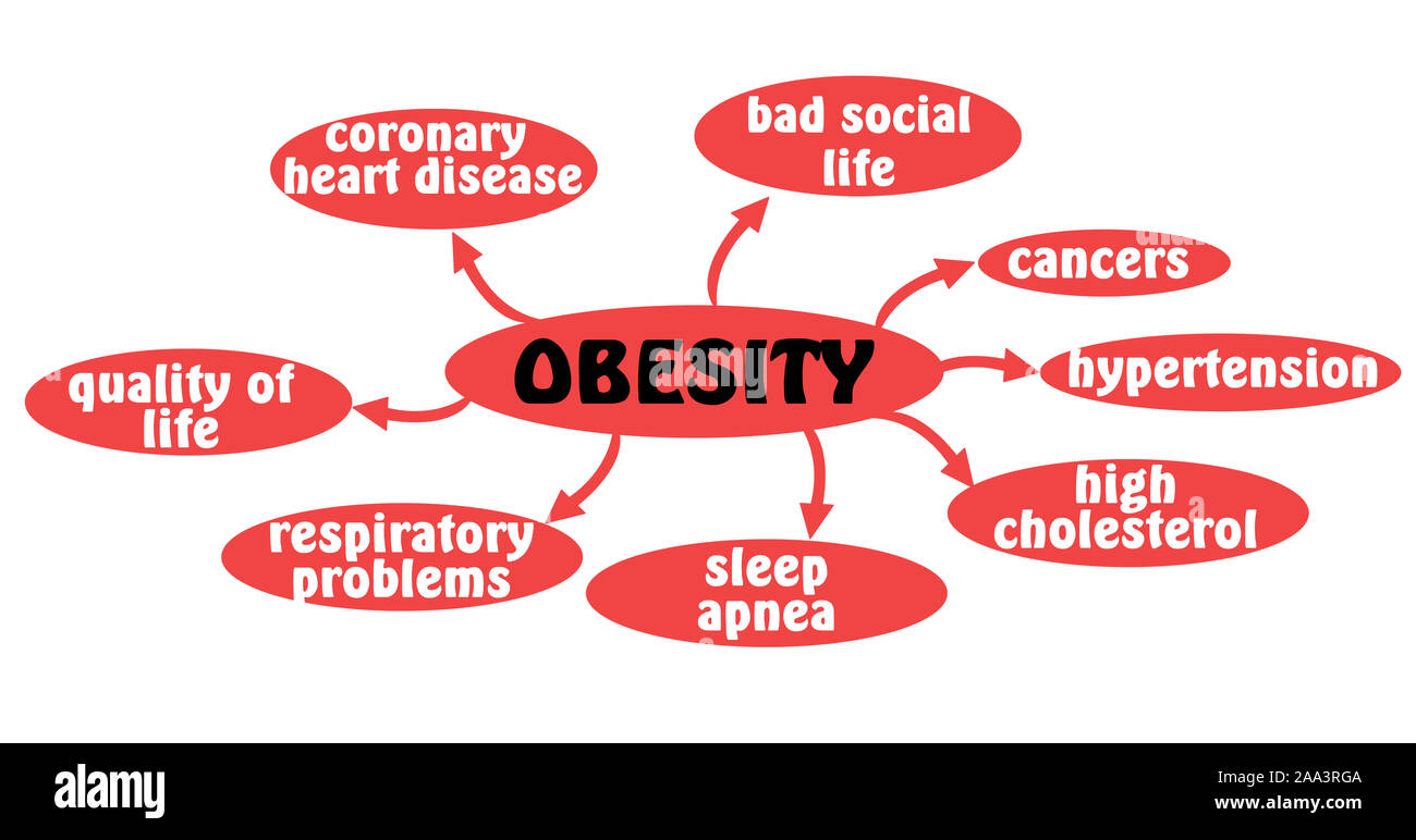 What Are The Bad Effects Of Obesity