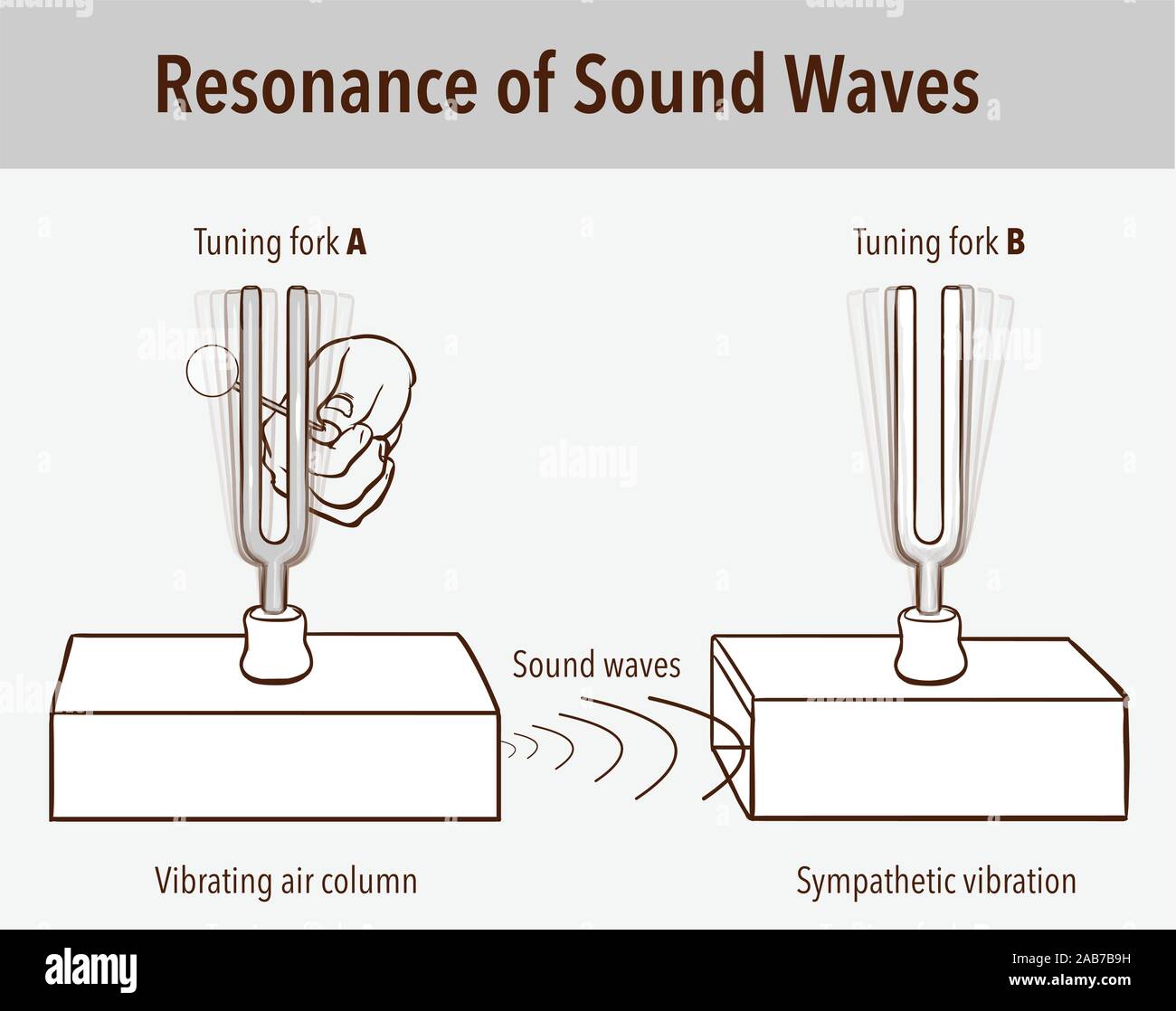 Tuning Fork resonance experiment. When one tuning fork is struck, the other tuning fork of the same frequency will also vibrate in resonance Stock Vector