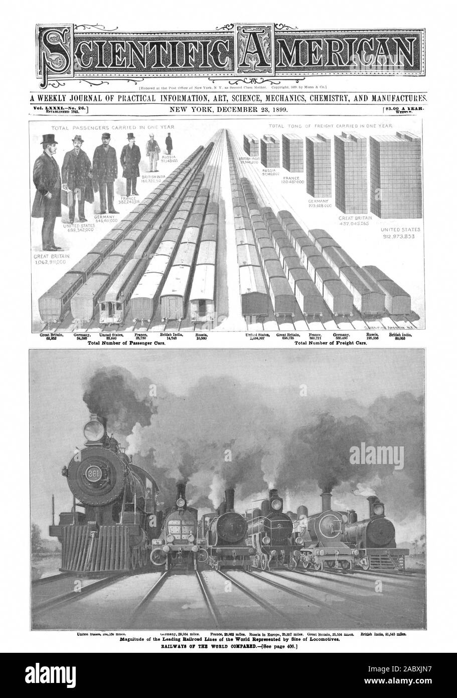 Vol. LXXXL—No. 26.1 Total Number of Passenger Cars. Total Number of Freight Cars. Magnitude of the Leading Railroad Lines of the World Represented by Size of Locomotives. RAILWAYS OF TEE WORLD 0FAREDISee page 406.], scientific american, 1899-12-23 Stock Photo