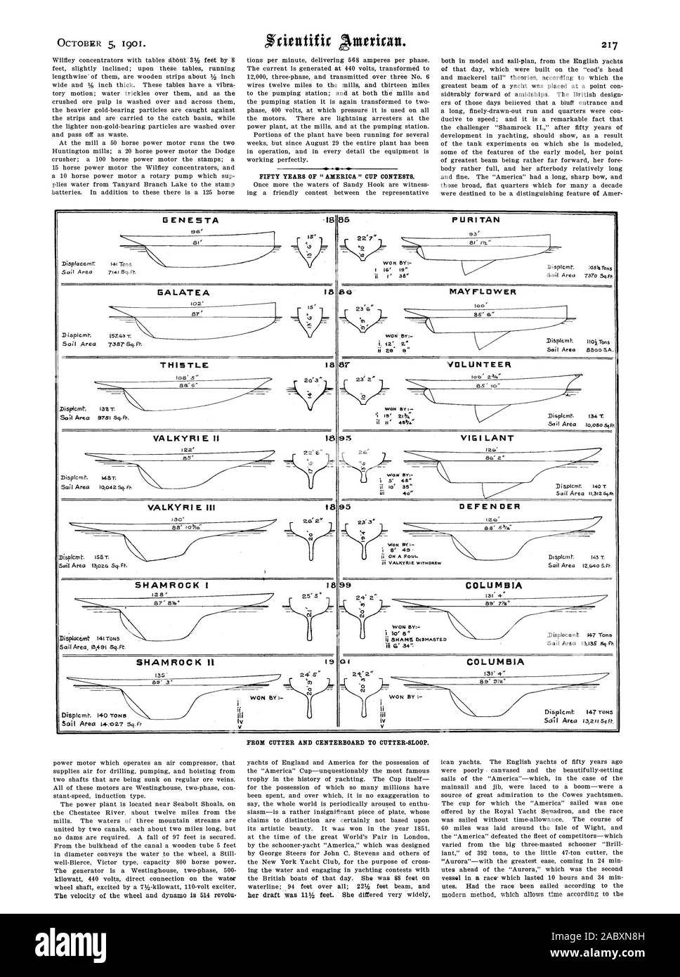 217 85 P U RI TAN GALATEA 102' 87 IS MAYFLOWER or THISTLE VOLUNTEER 18 WON BY-. 18 VIGILANT VALKYR1 E H 93 WON BY 1 5' 45' VALKVRI E III DEFEN DER 95 18 2 1 SHAMROCK I 99 COLUMBIA as' 7%8' COLUMBIA WON BY: 1.4 FROM CUTTER AND CENTERBOARD TO CUTTER-SLOOP. The velocity of the wheel and dynamo is 514 revolu, scientific american, 1901-10-05 Stock Photo