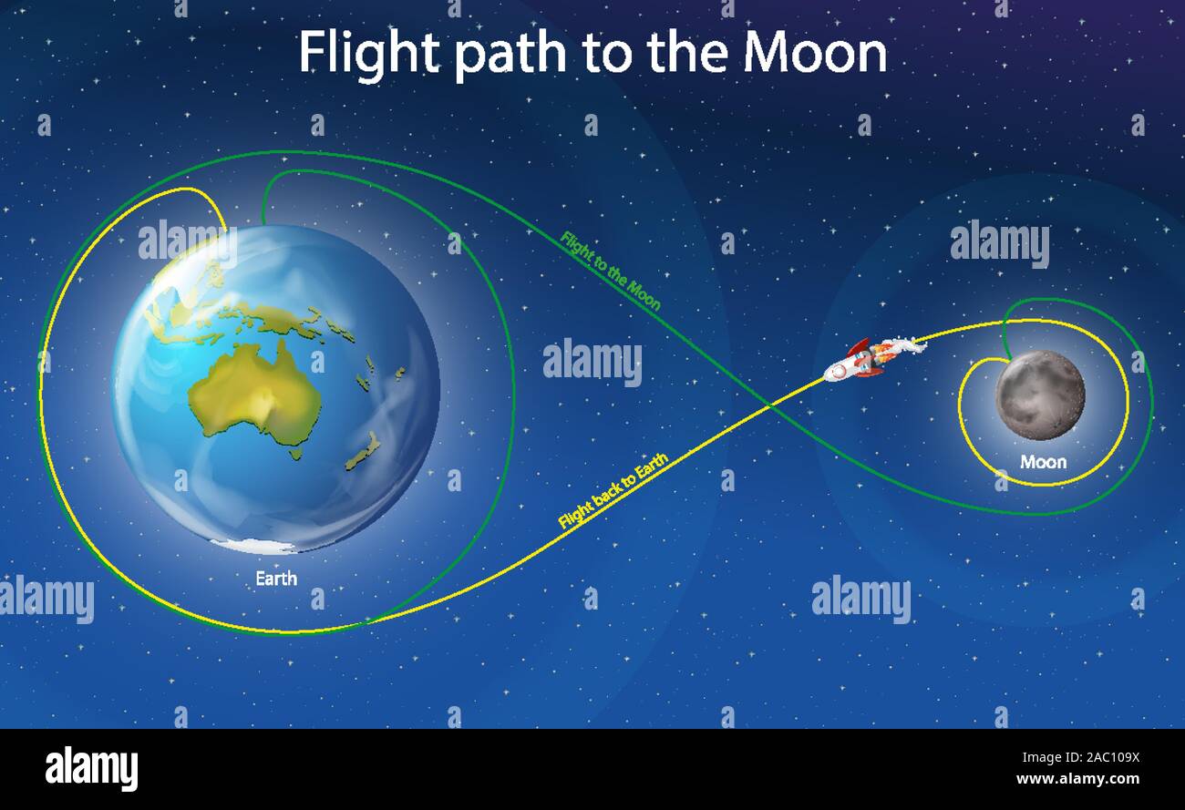 Diagram showing flight path to the moon illustration Stock Vector Image ...