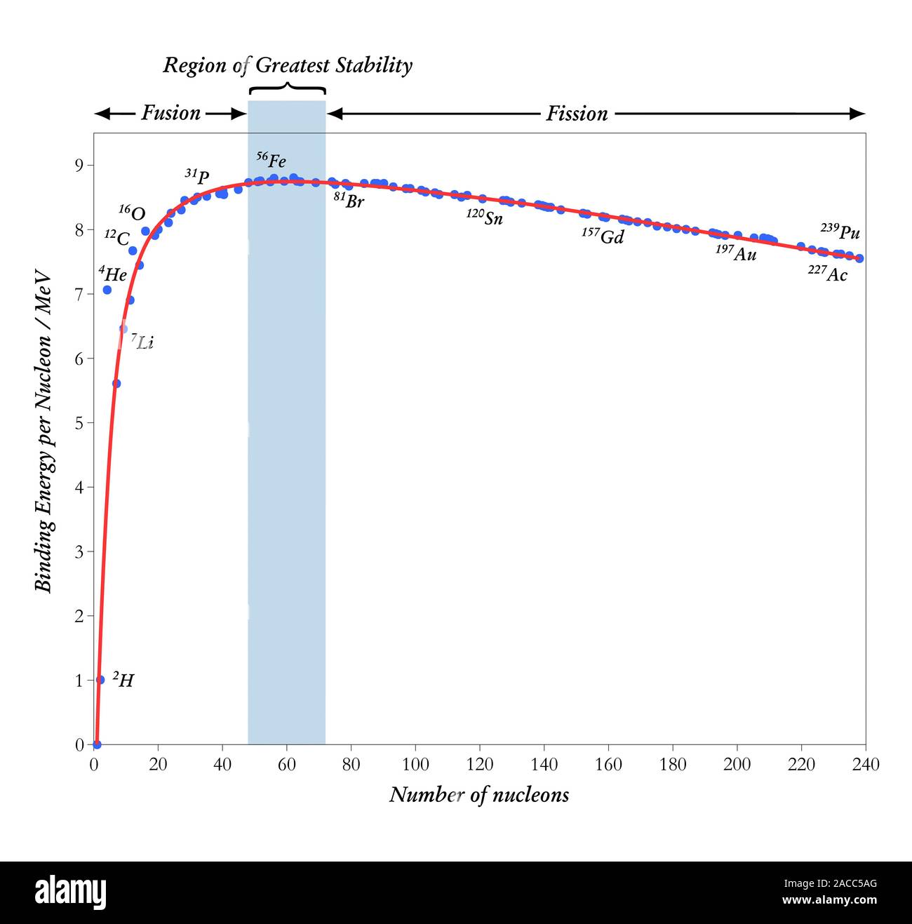 Graph of atomic nuclei binding energies (down left) plotted against the