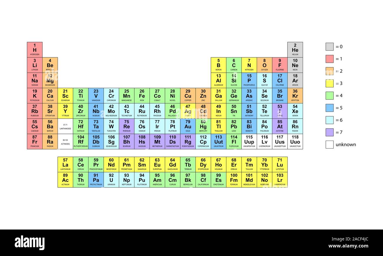 Standard periodic table, colour-coded for element valencies. The periodic  table shows the chemical elements ordered by atomic number (number of  proton Stock Photo - Alamy