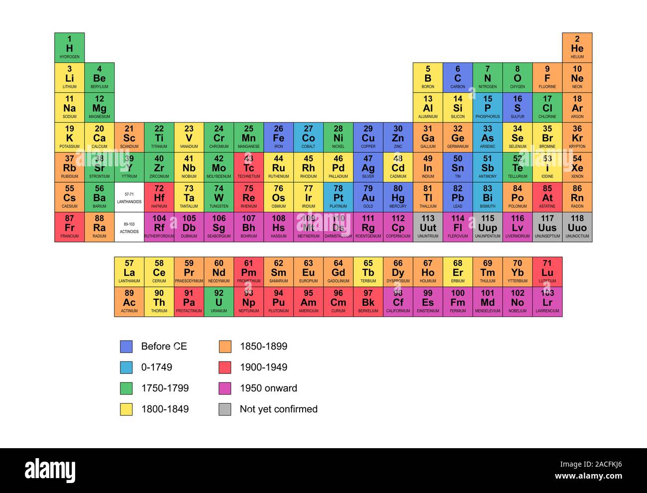 Standard periodic table colourcoded according to the date of each