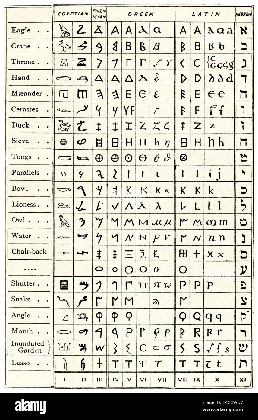 Table comparing ancient scripts. Table based on an 1859 work by French ...