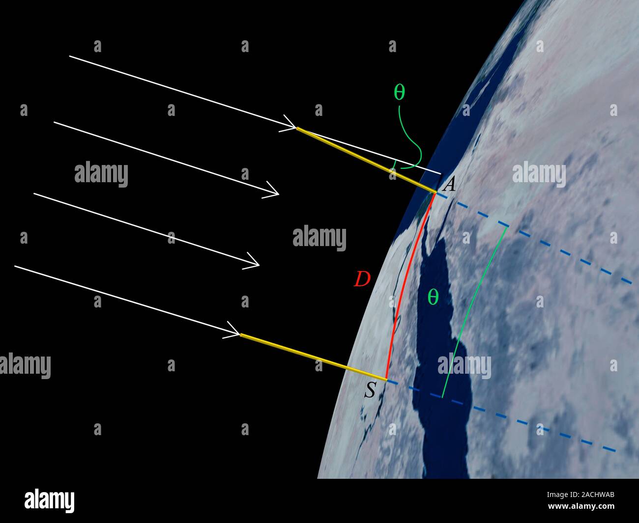 Eratosthenes' experiment. Diagram showing the measurements and