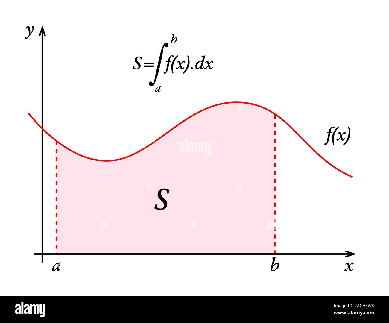 Integral calculus, area under curve. This diagram demonstrates how the ...