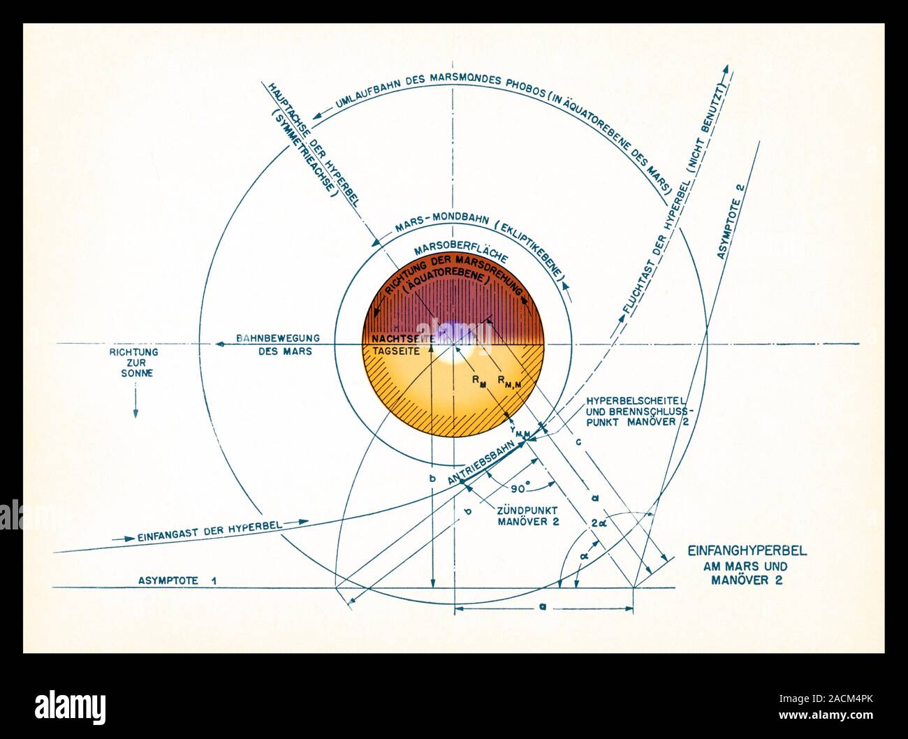 Von Braun's Mars Project (German: Das Marsprojekt). Diagram showing the ...