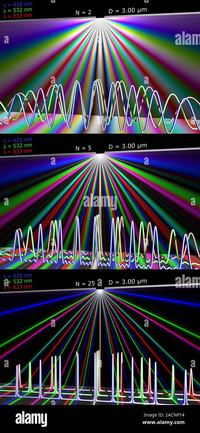 Diffraction experiment. Simulation showing the variation in the ...