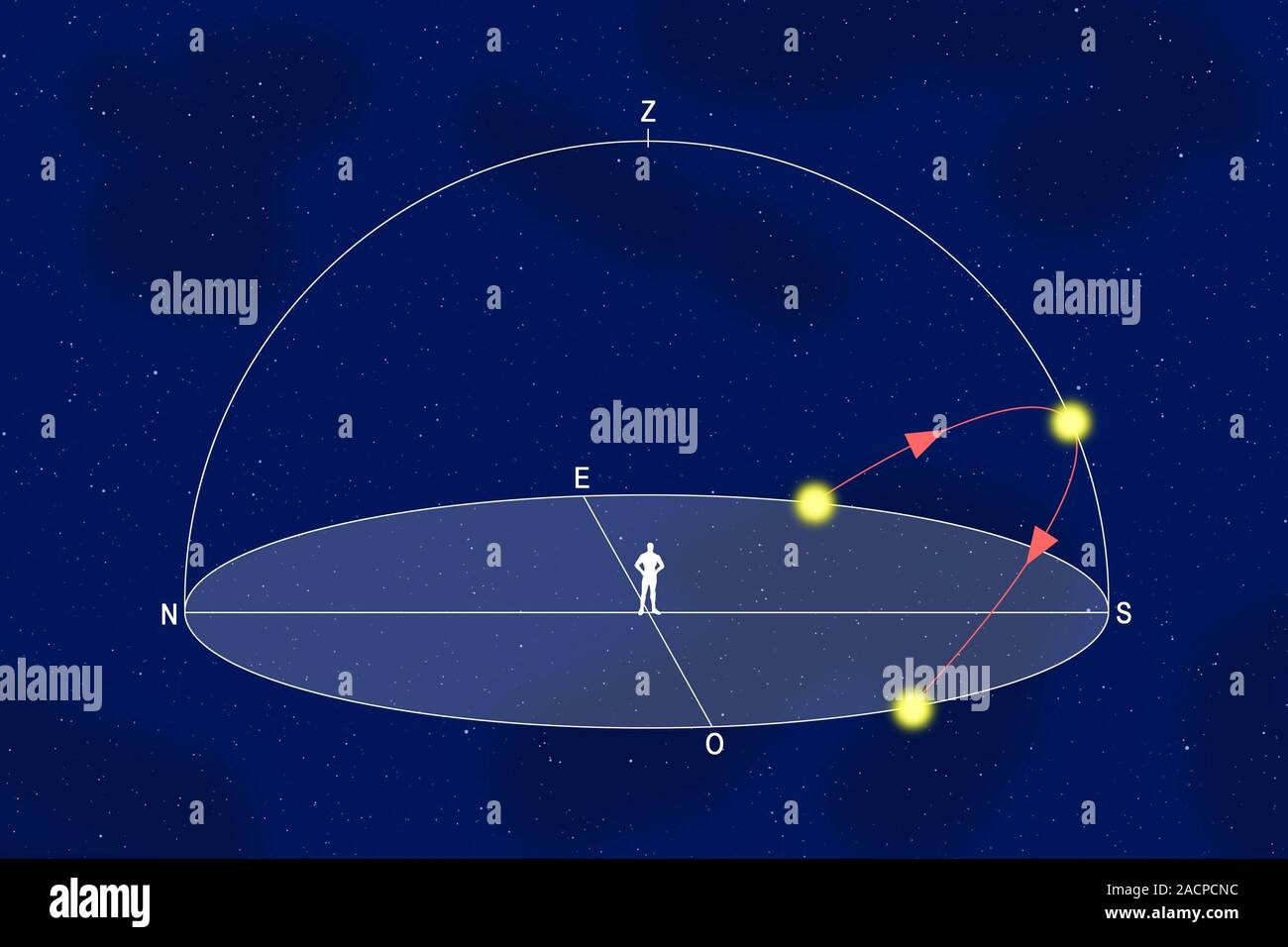 Winter solstice. Computer artwork showing the apparent path of the sun
