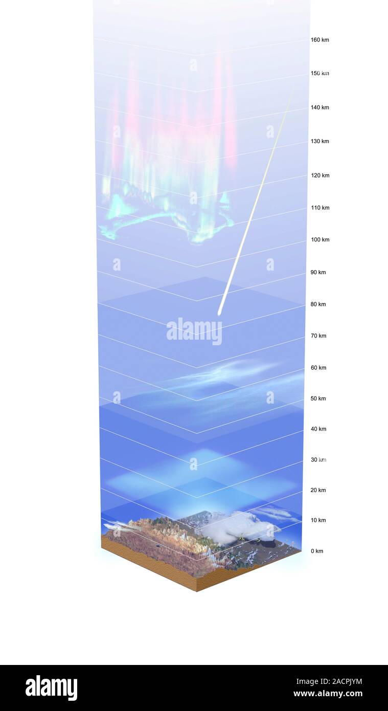 Earth's atmosphere. Block diagram showing altitude in kilometres (km