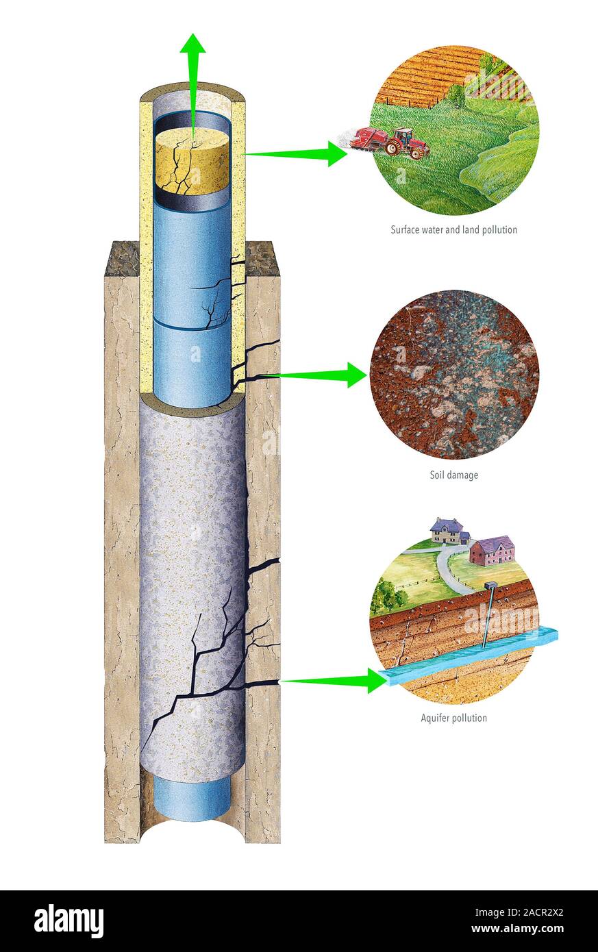 Hydraulic fracturing leaks. Artwork showing the environmental damage
