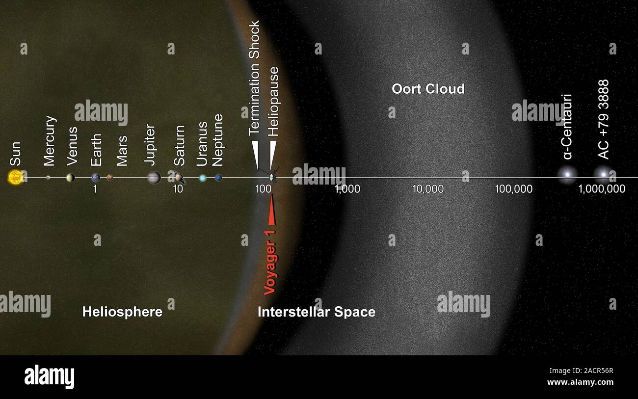 Voyager 1 passes into interstellar space. Computer artwork showing the