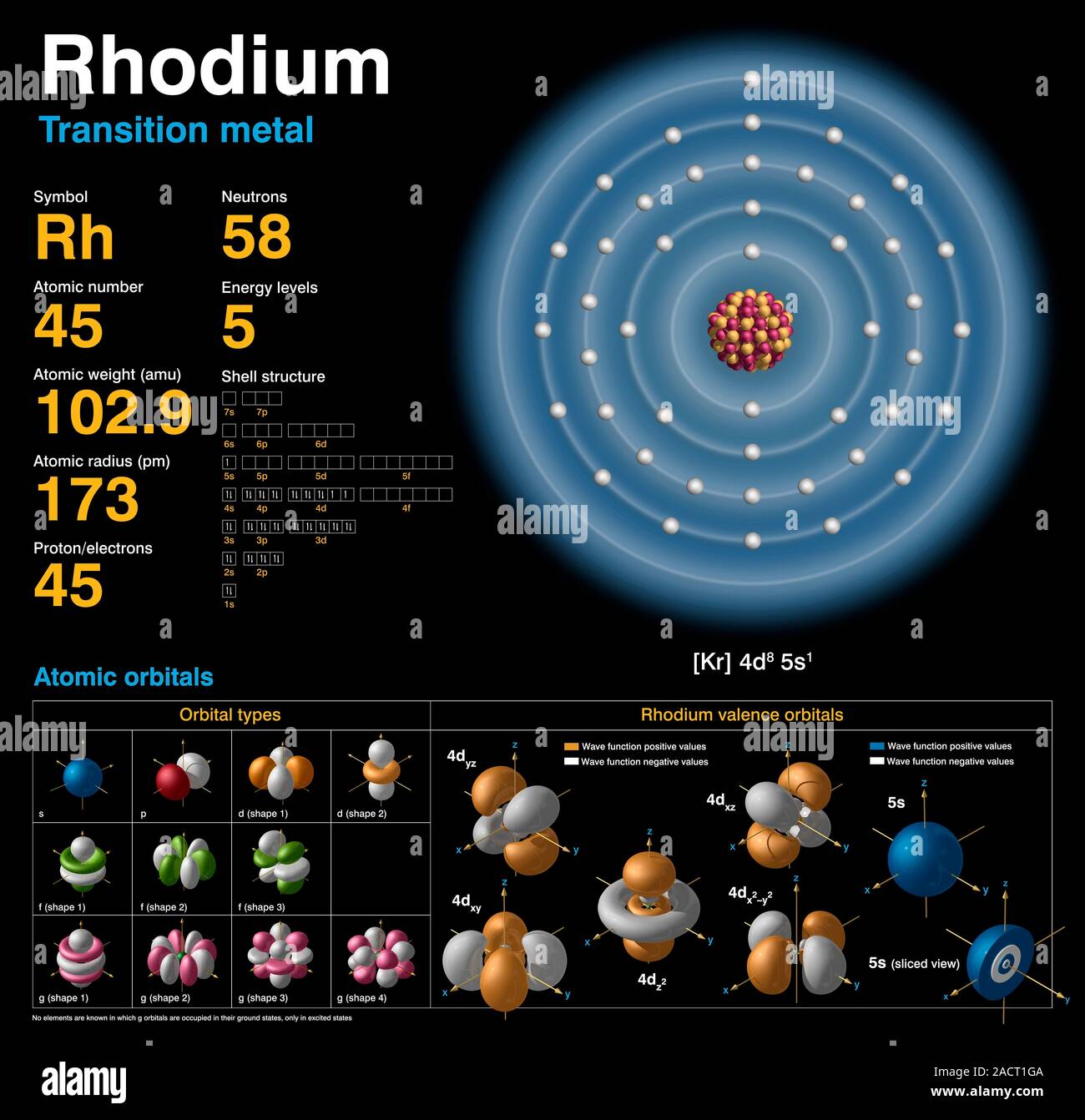 Rhodium (Rh). Diagram of the nuclear composition, electron ...