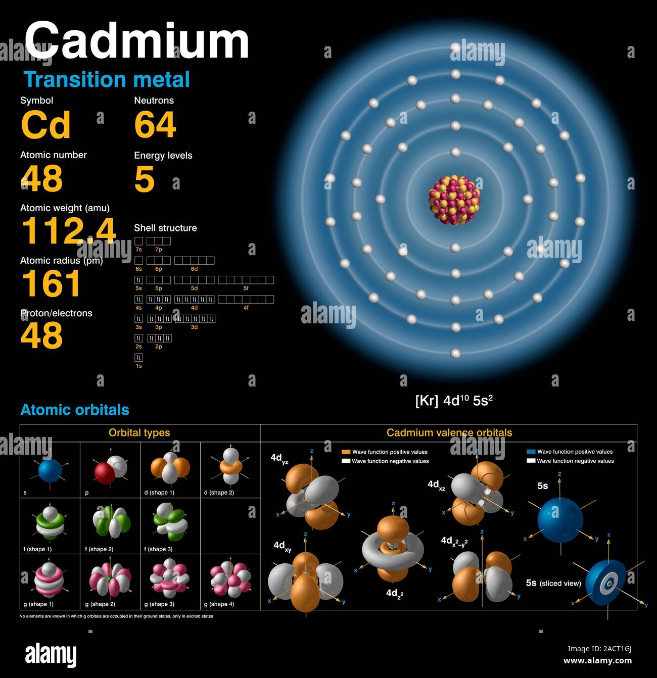 Cadmium (Cd). Diagram of the nuclear composition, electron
