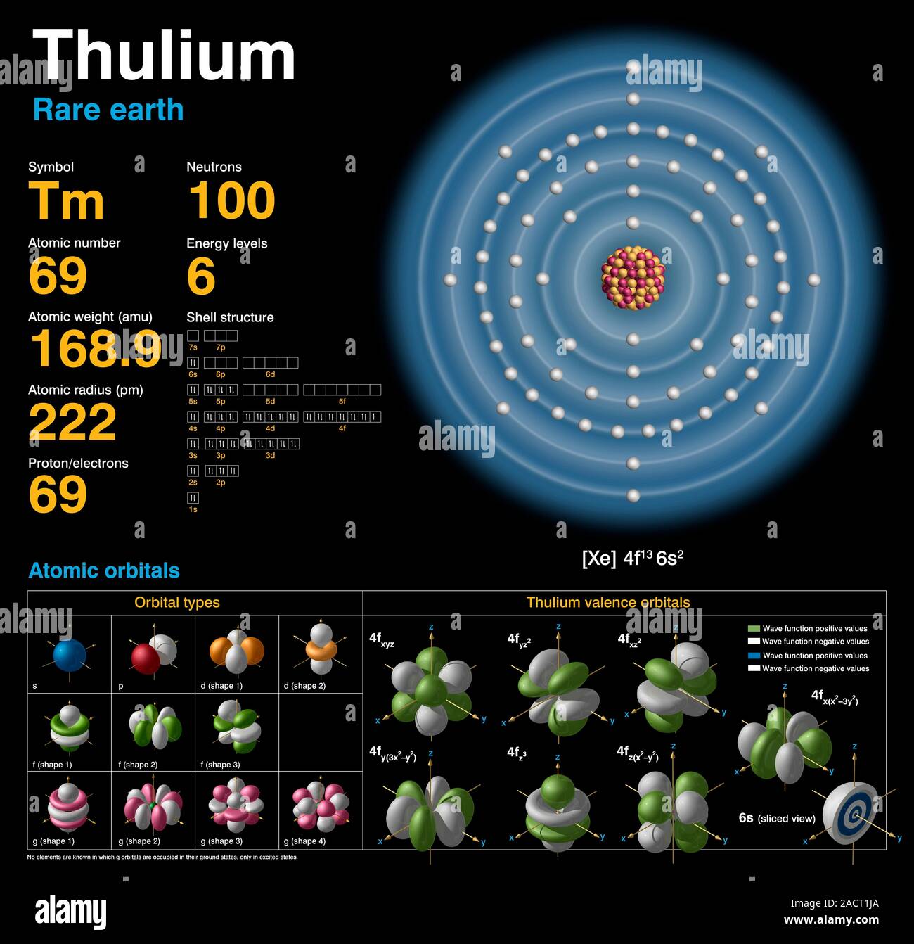 thulium-tm-diagram-of-the-nuclear-composition-electron-configuration-chemical-data-and-valence-orbitals-of-an-atom-of-thulium-169-atomic-number-2ACT1JA.jpg
