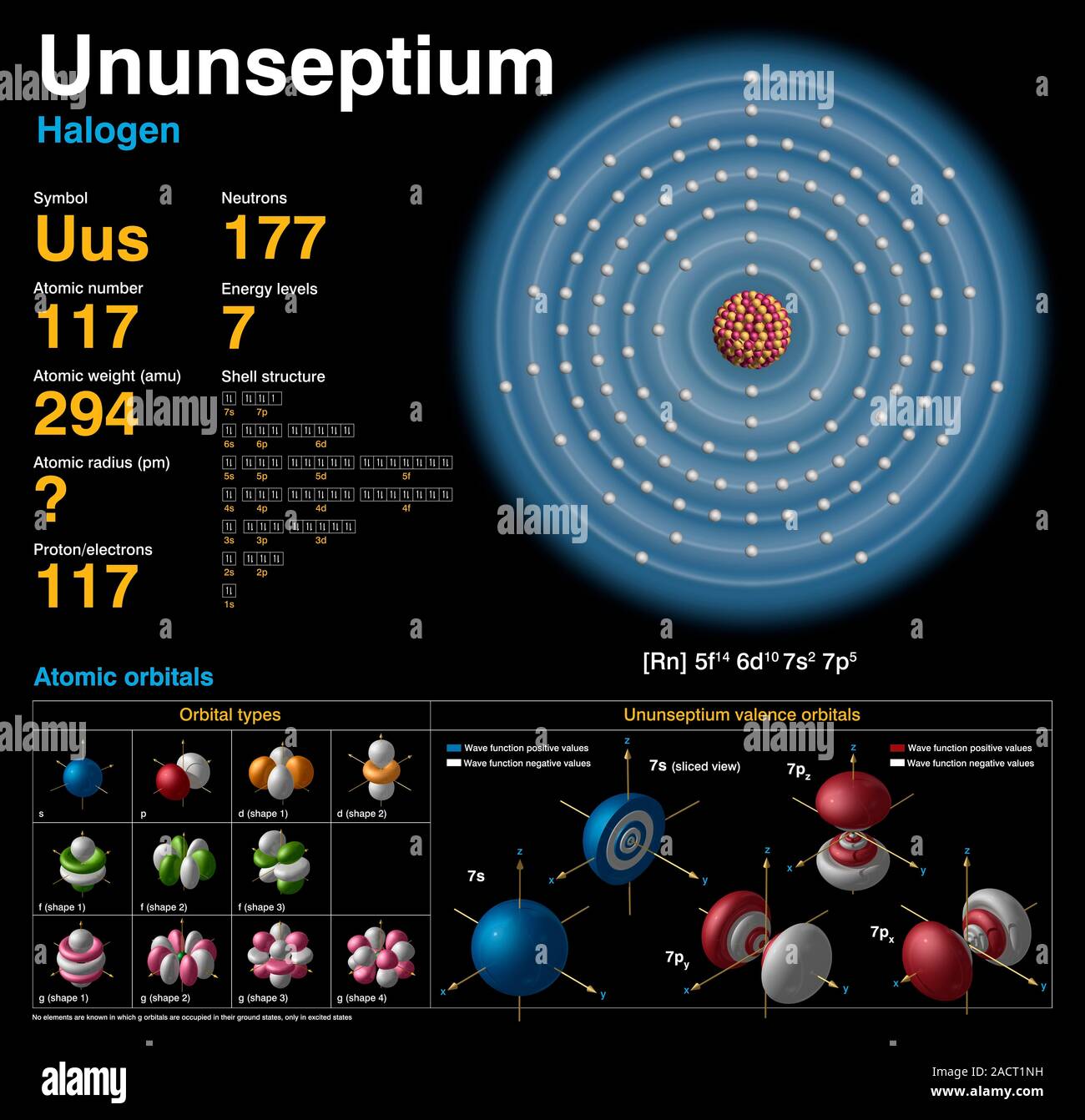 Ununseptium (Uus). Diagram of the nuclear composition, electron ...