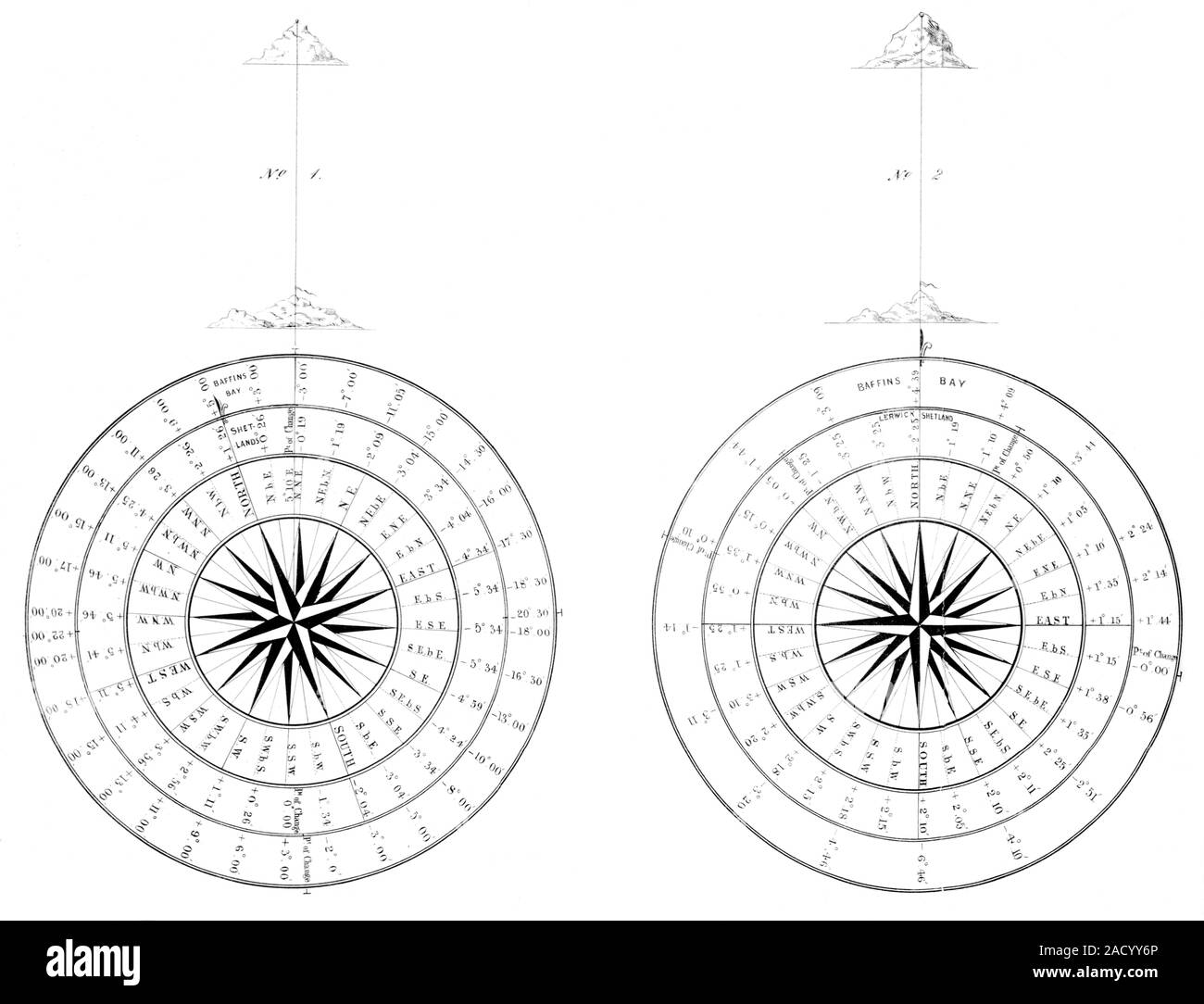 Compass with deviation. 19thcentury illustration of