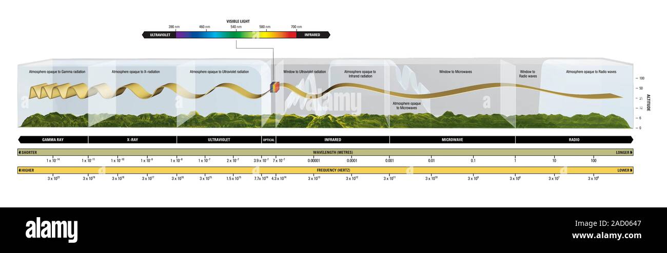 Electromagnetic spectrum. Computer illustration showing the ...