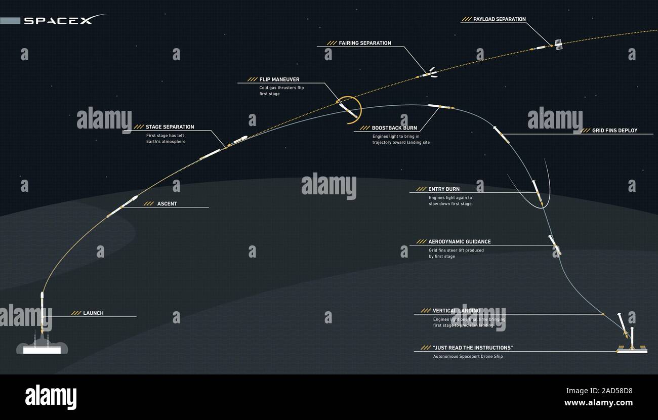 SpaceX s Reusable Launch System Diagram Illustrating The Reusable 